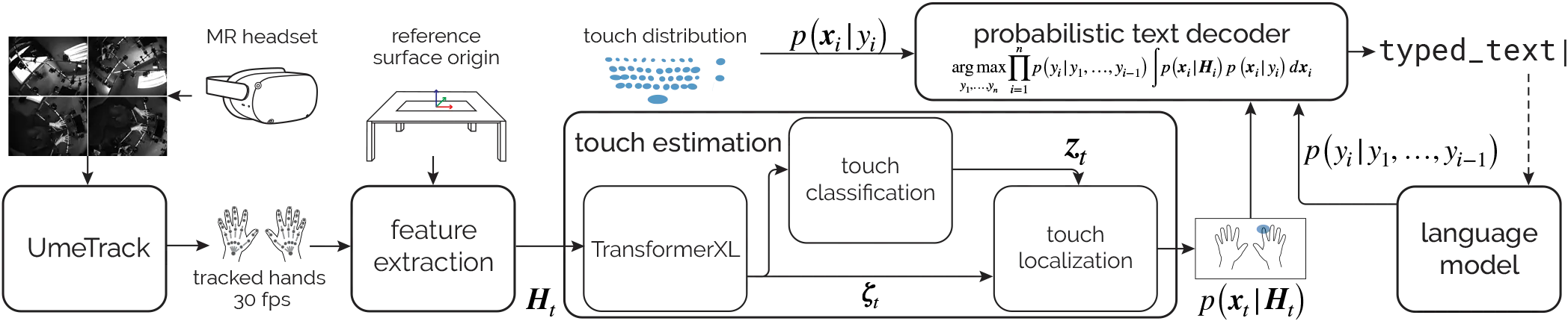 TouchInsight pipeline from tracked hands through touch estimation to probabilistic text decoding.