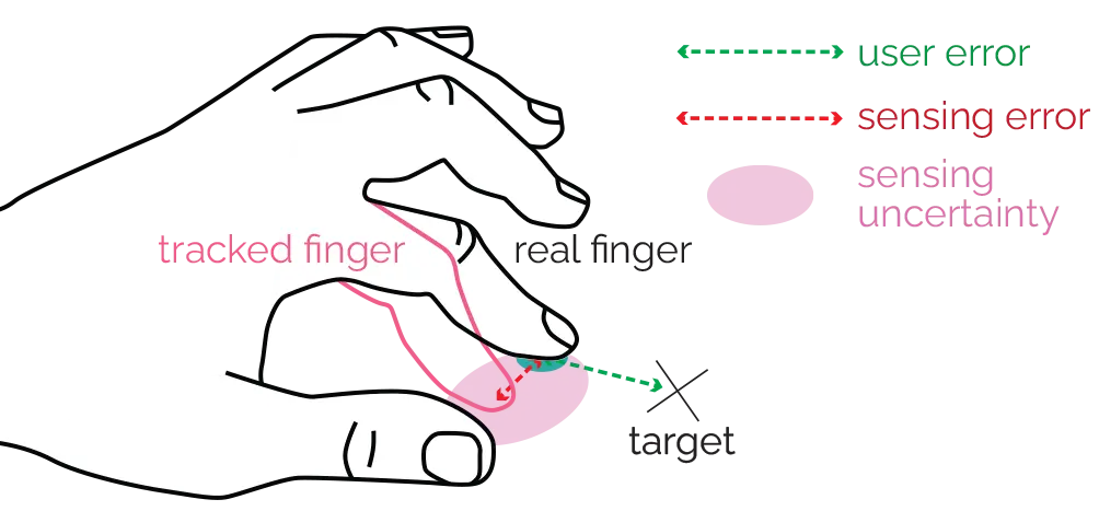 TouchInsight diagram separating user error from hand-tracking sensing error.